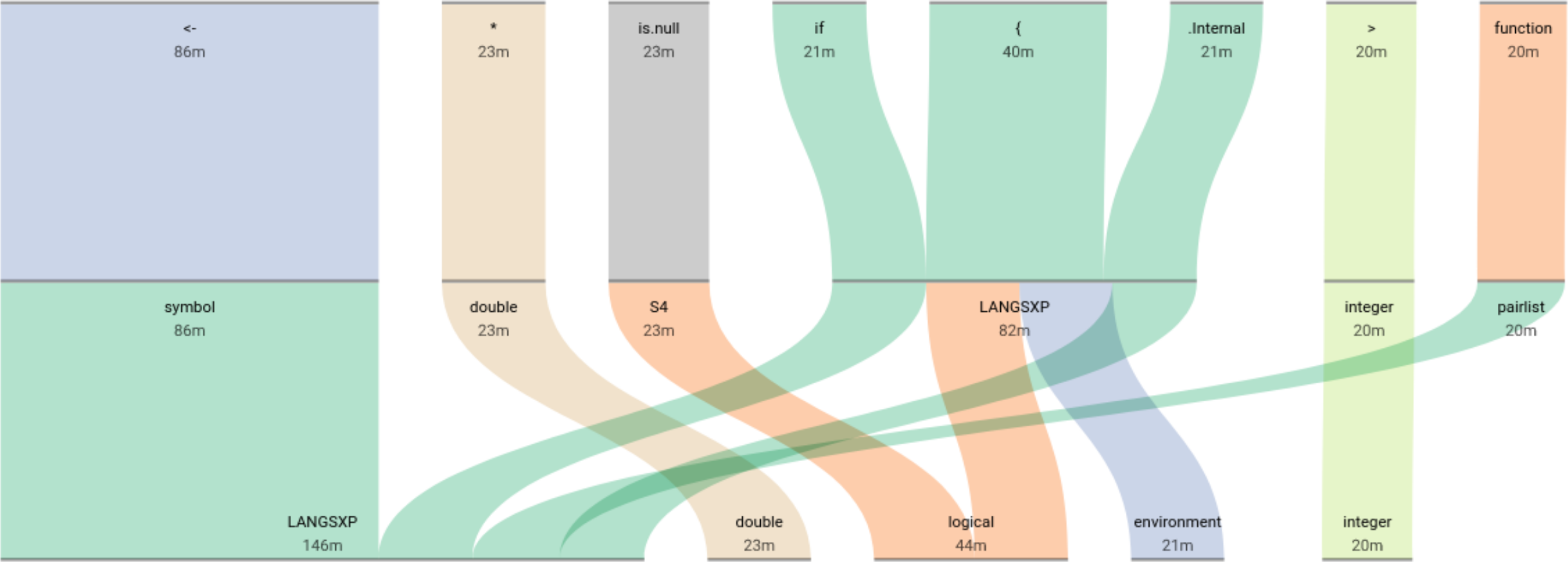A Sankey visualization illustrating a sample result from the project: type signatures for a subset of R’s base package functions.