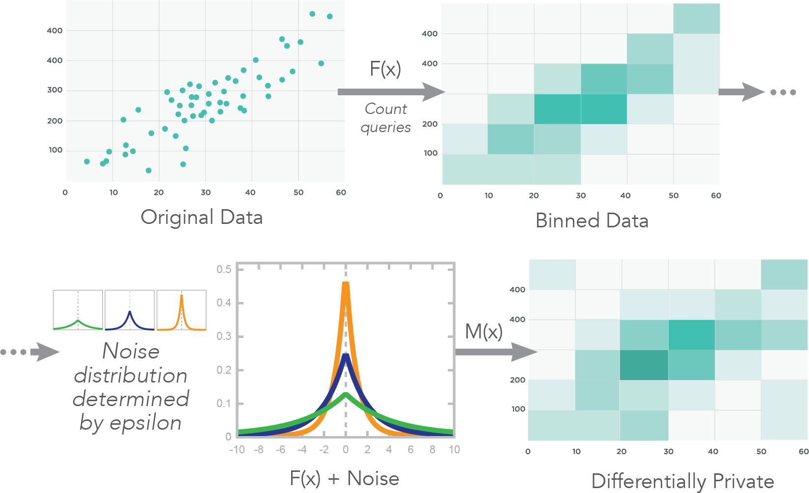 Differential privacy pipeline on a scatterplot