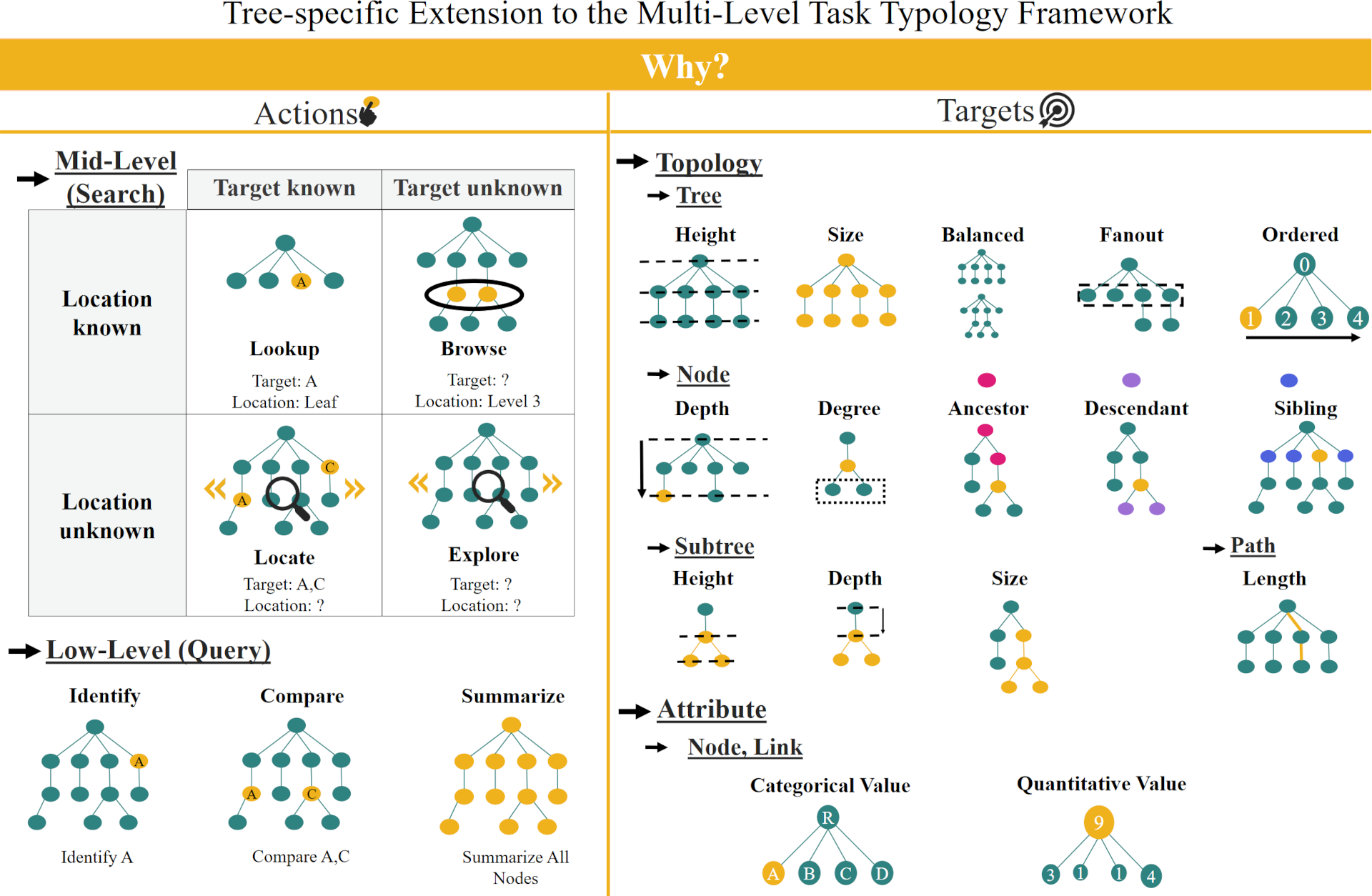 Overview of common tree visualization tasks.