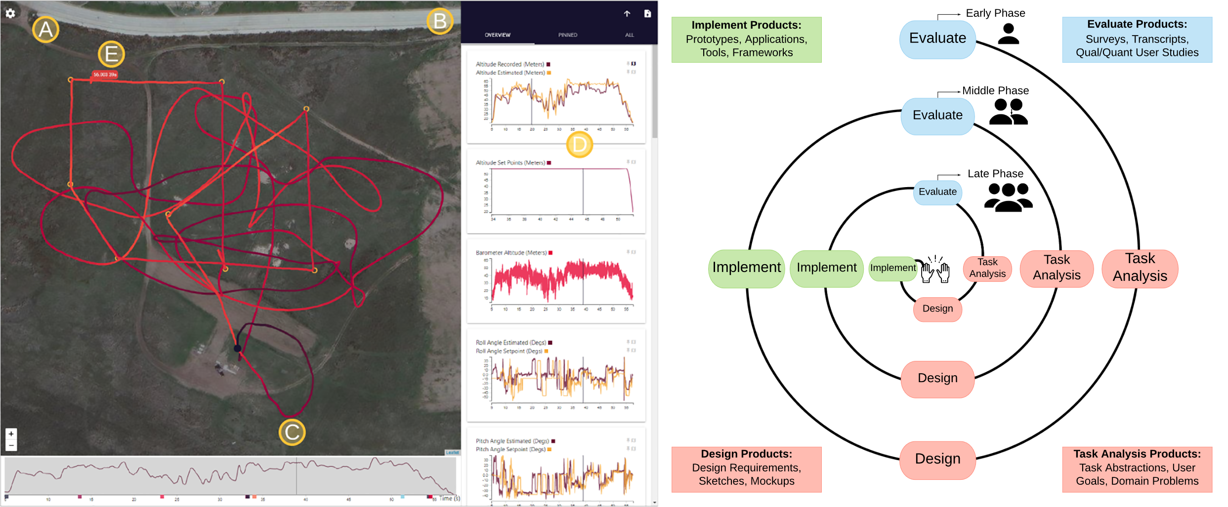 Screenshot of the DATA COMETS tool and illustration of the spiral grounded evaluation visualization development methodology.