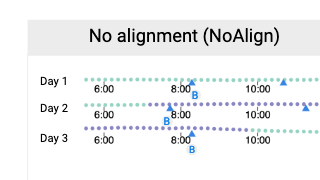 Thumbnail image for publication titled: Evaluating alignment approaches in superimposed time-series and temporal event-sequence visualizations