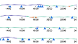 Thumbnail image for publication titled: IDMVis: Temporal event sequence visualization for type 1 diabetes treatment decision support